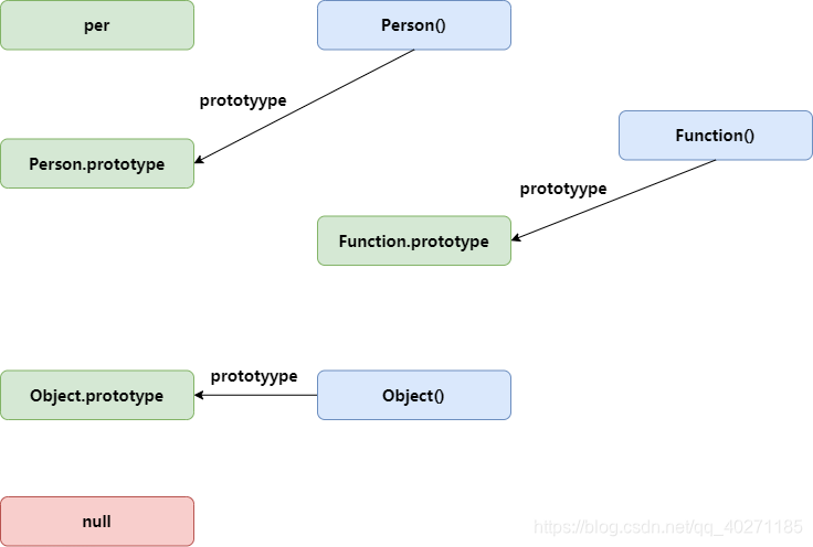 Java Script中的__proto__和prototype属性举例与说明_java script prototype-CSDN博客