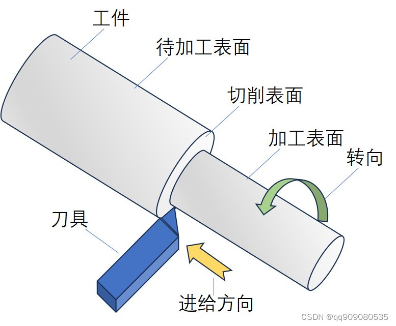 第一节 切削运动和工件的加工表面_机械加工车削课件-CSDN博客