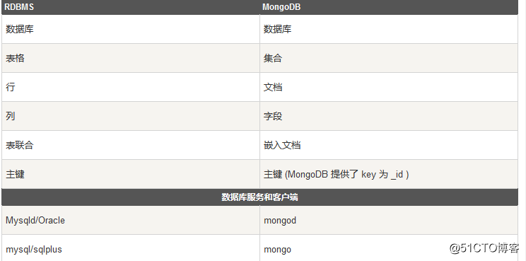 MongoDB详解（一）