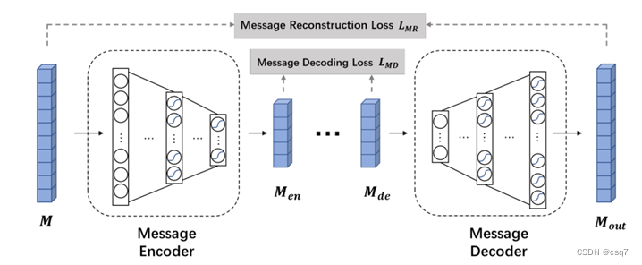 信息隐藏|Robust Data Hiding Using Inverse Gradient Attention-CSDN博客