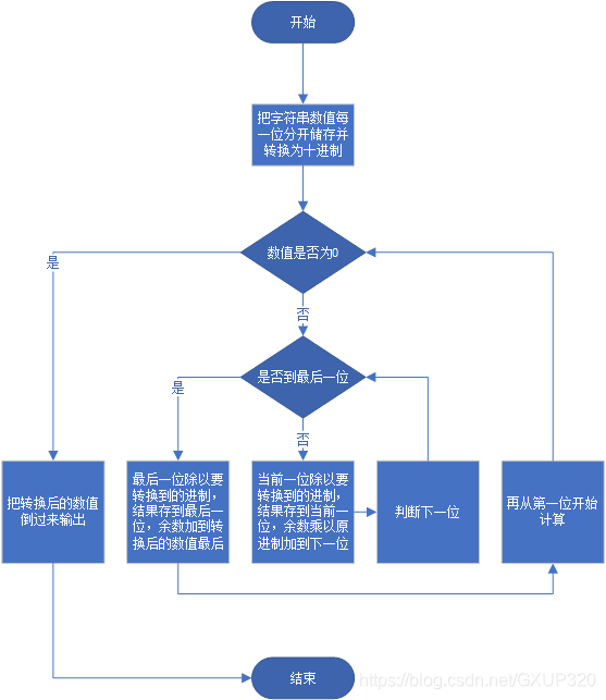 进制转换流程图