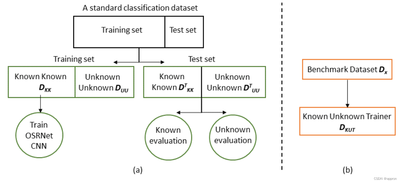 A novel network training approach for open set image recognition_osrnet ...