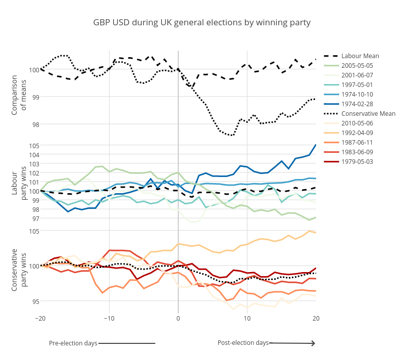 GBP USD during UK general elections by winning party