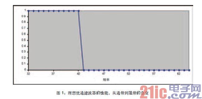 采用FPGA实现多种类型的数字信号处理滤波器