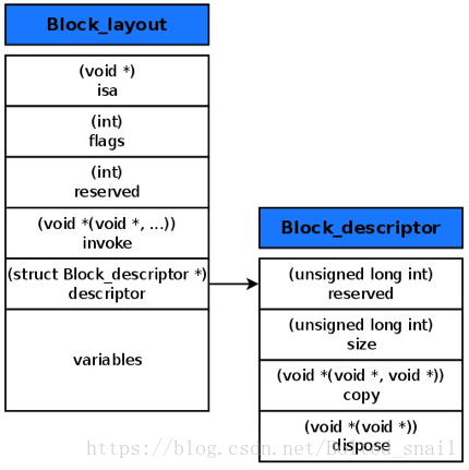 block底层结构