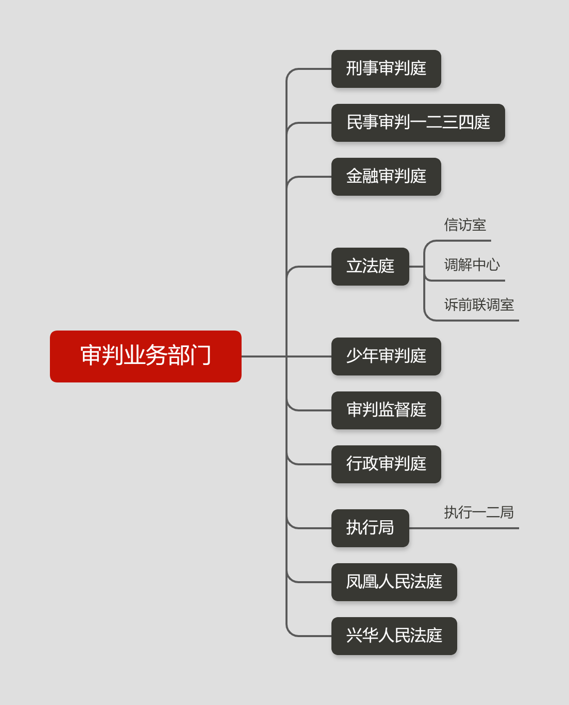审判业务部门