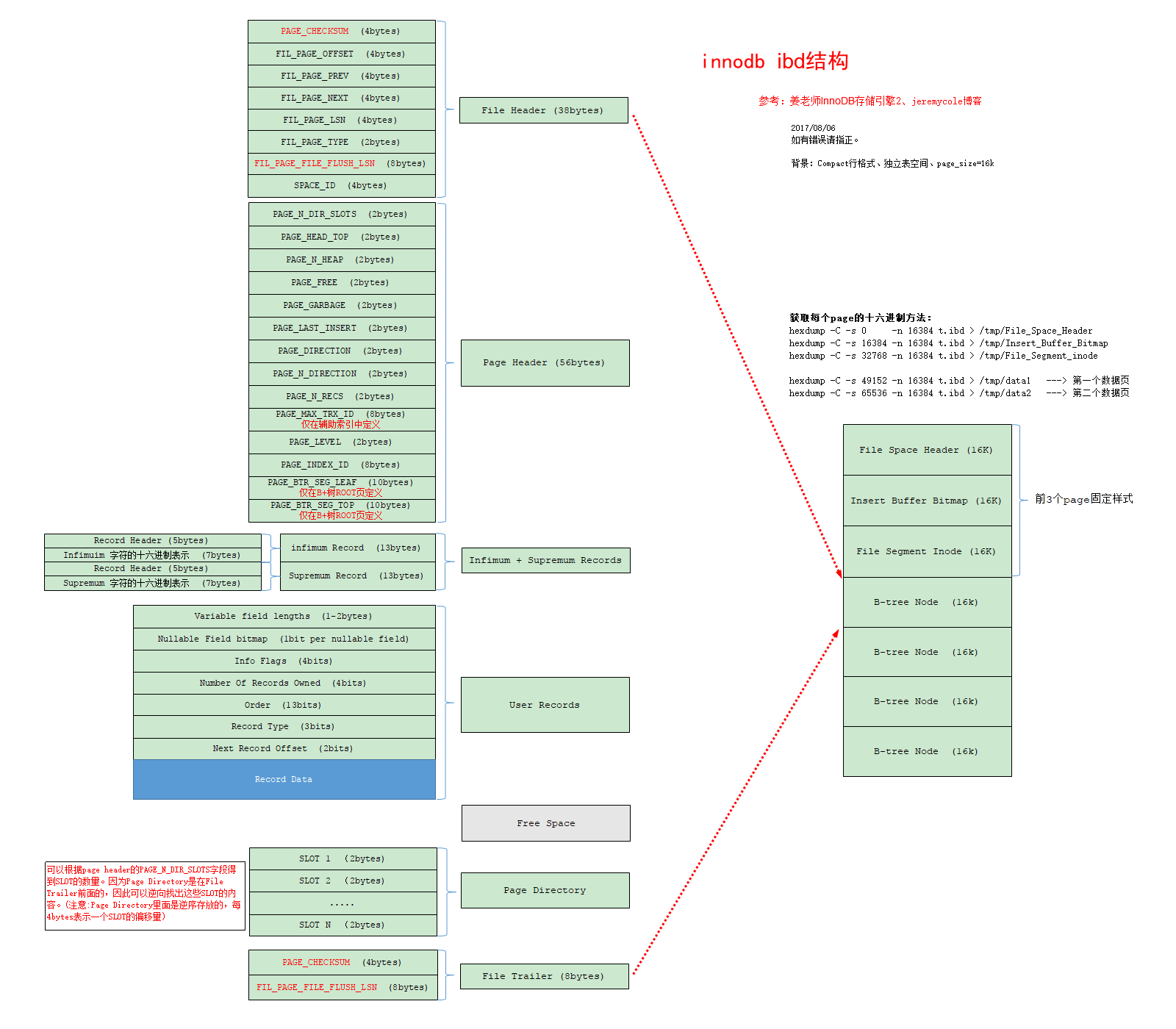 innodb图解.png wKiom1mGyySQDiz6AAIDZ8JqmmQ111.png