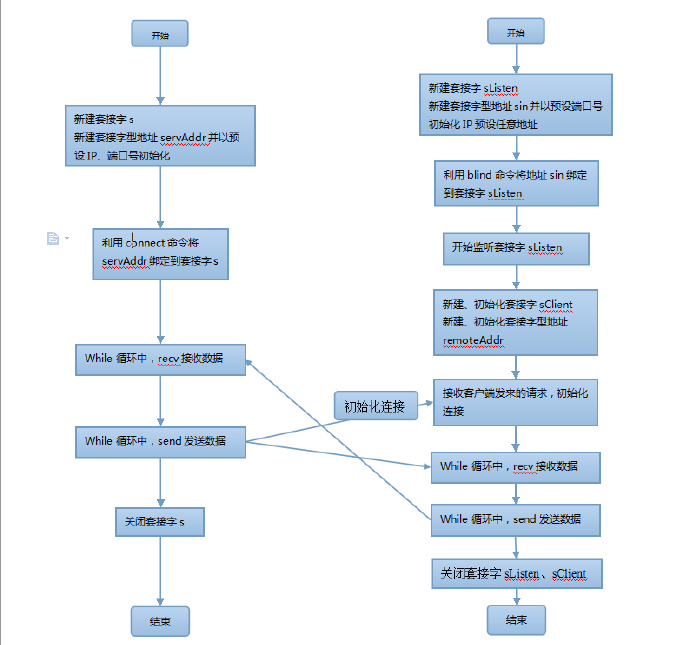 C++使用socket套接字的通信编程实现