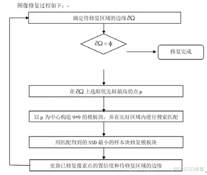 【图像修复】基于crimins算法解决图像修复问题matlab源码_matlab_04