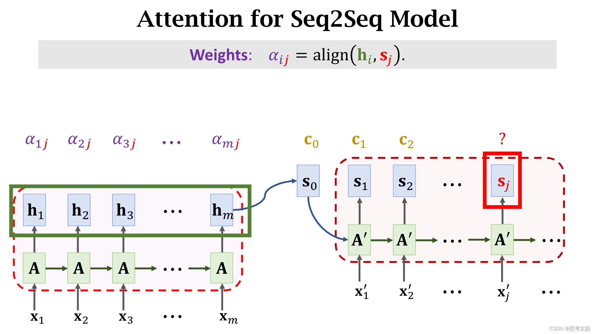 Transformer论文粗读[Neurips 2017]最佳论文_shallow to deep-CSDN博客