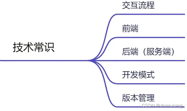 产品经理入门到精通,每天只需5分钟-07技术常识_研发产品经理 学习-CSDN博客
