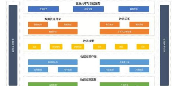 数据管理的3种方法，看完后感叹：数字化转型、数据中台真不难