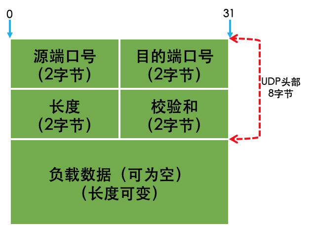 深入的理解UDP编程深入的理解UDP编程