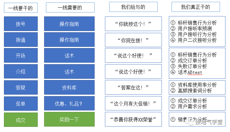 十张图，看数据分析如何赋能销售