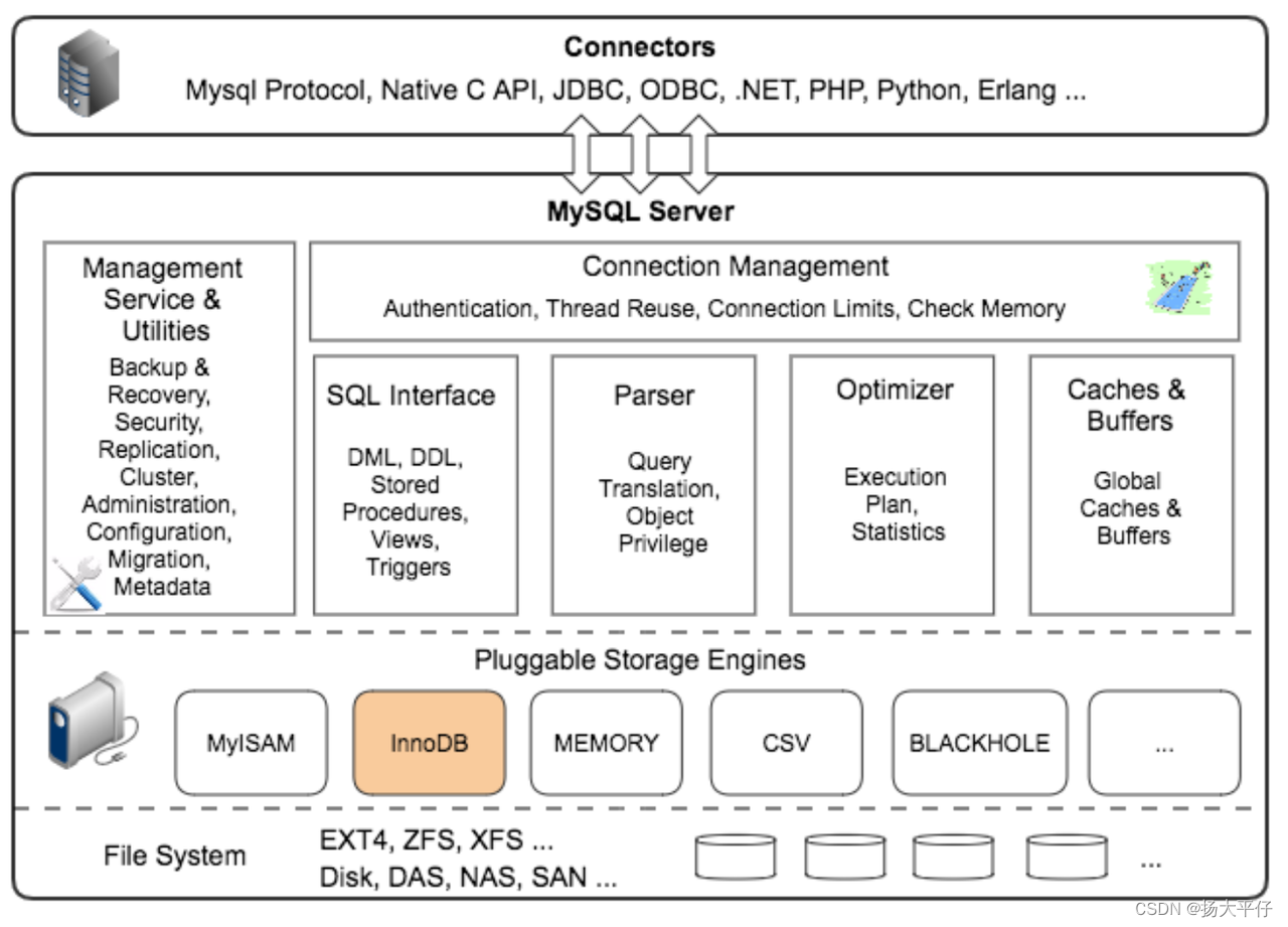 浅谈Mysql Innodb存储引擎_mysql innodb引擎-CSDN博客