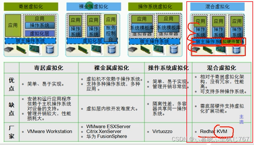 虚拟化与计算虚拟化详解-CSDN博客