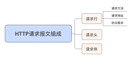 HTTP请求报文组成.png