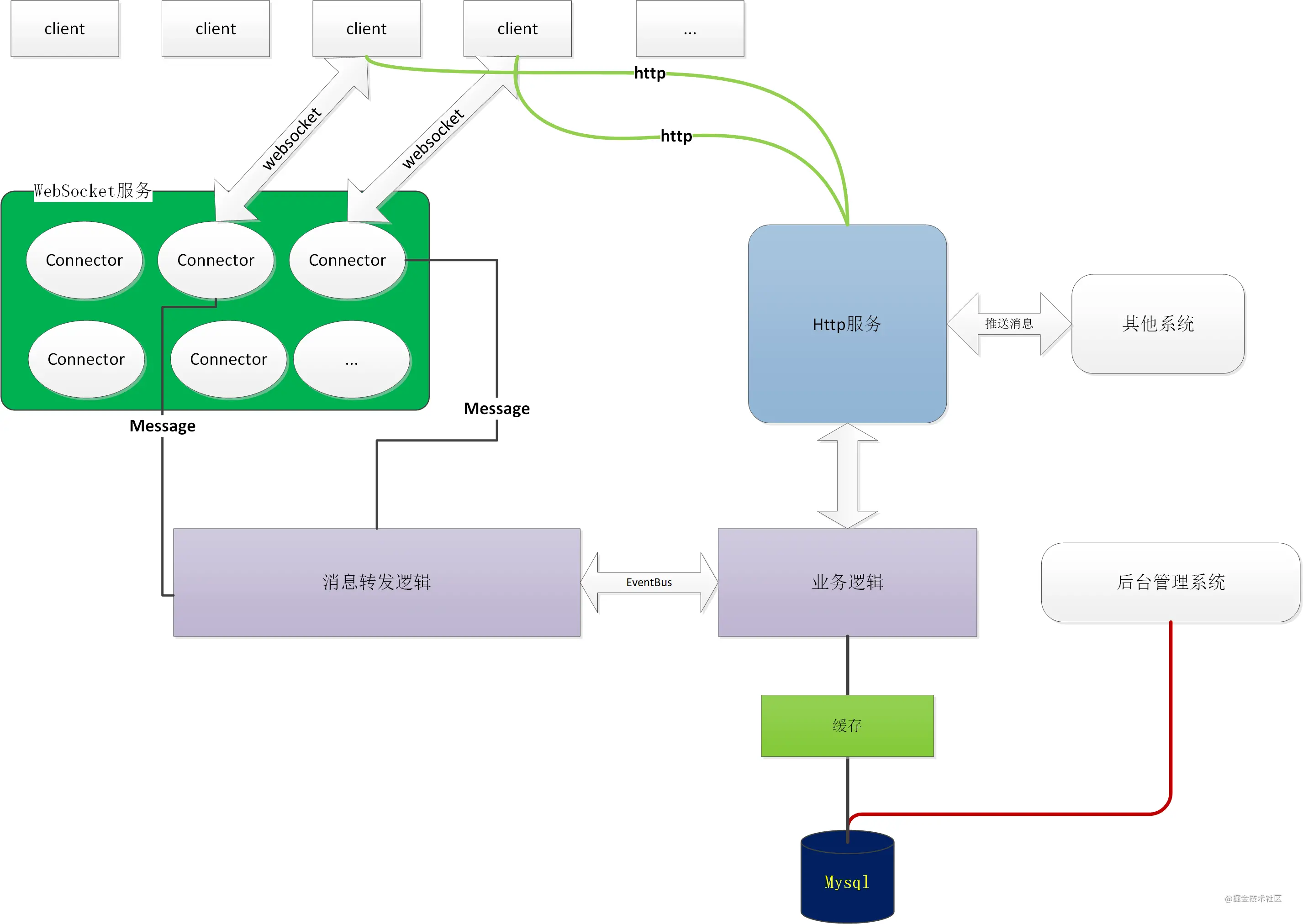 即时通信部分架构
