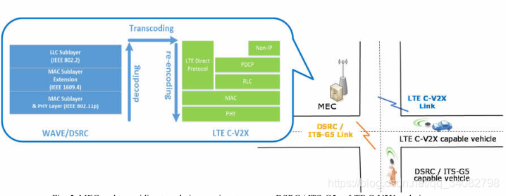MEC node providing translation services to convert DSRC / ITS-G5 to LTE C-V2X and vice-versa