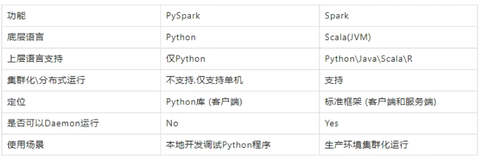 python vs pyspark #pyspark #python #codigo #dataframe... 为什么学习大数据框架Spark要用Python而不是用Scala_大数据语言一定要用scala吗-CSDN博客