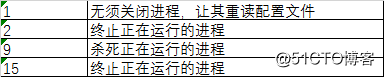 Linux进程管理