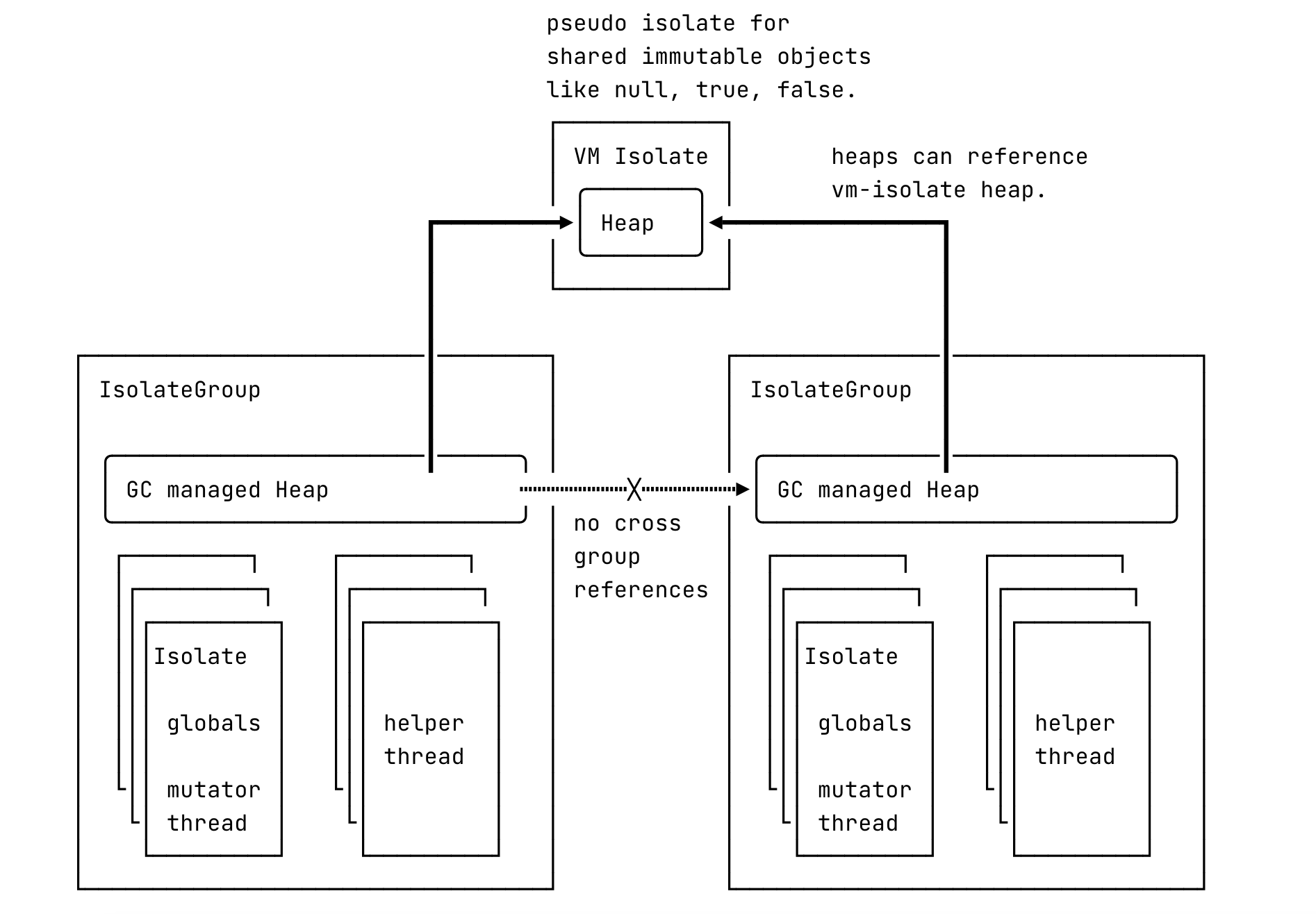 Flutter Isolate Flutter 面试八股之深入理解 Dart 异步实现机制_flutter面试-CSDN博客