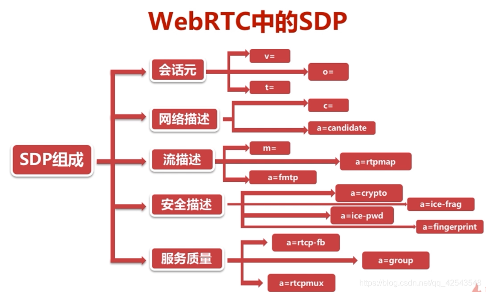 WebRTC 中的 SDP 组成