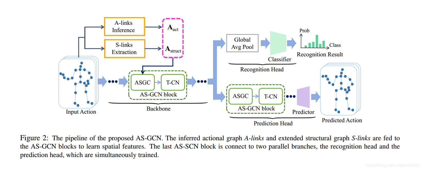 学习总结《Actional-Structural Graph Convolutional Networks for Skeleton ...