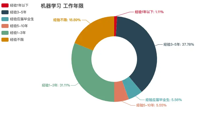 机器学习工作年限要求