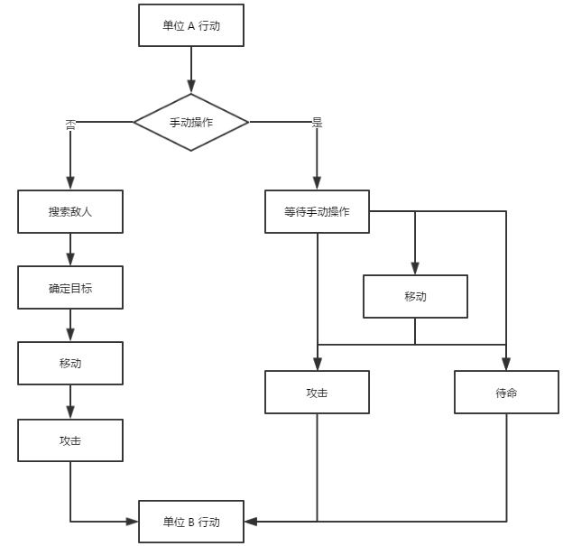 简易的行动流程图由于下一回我们才会加入战场ui,这里我们先用unity