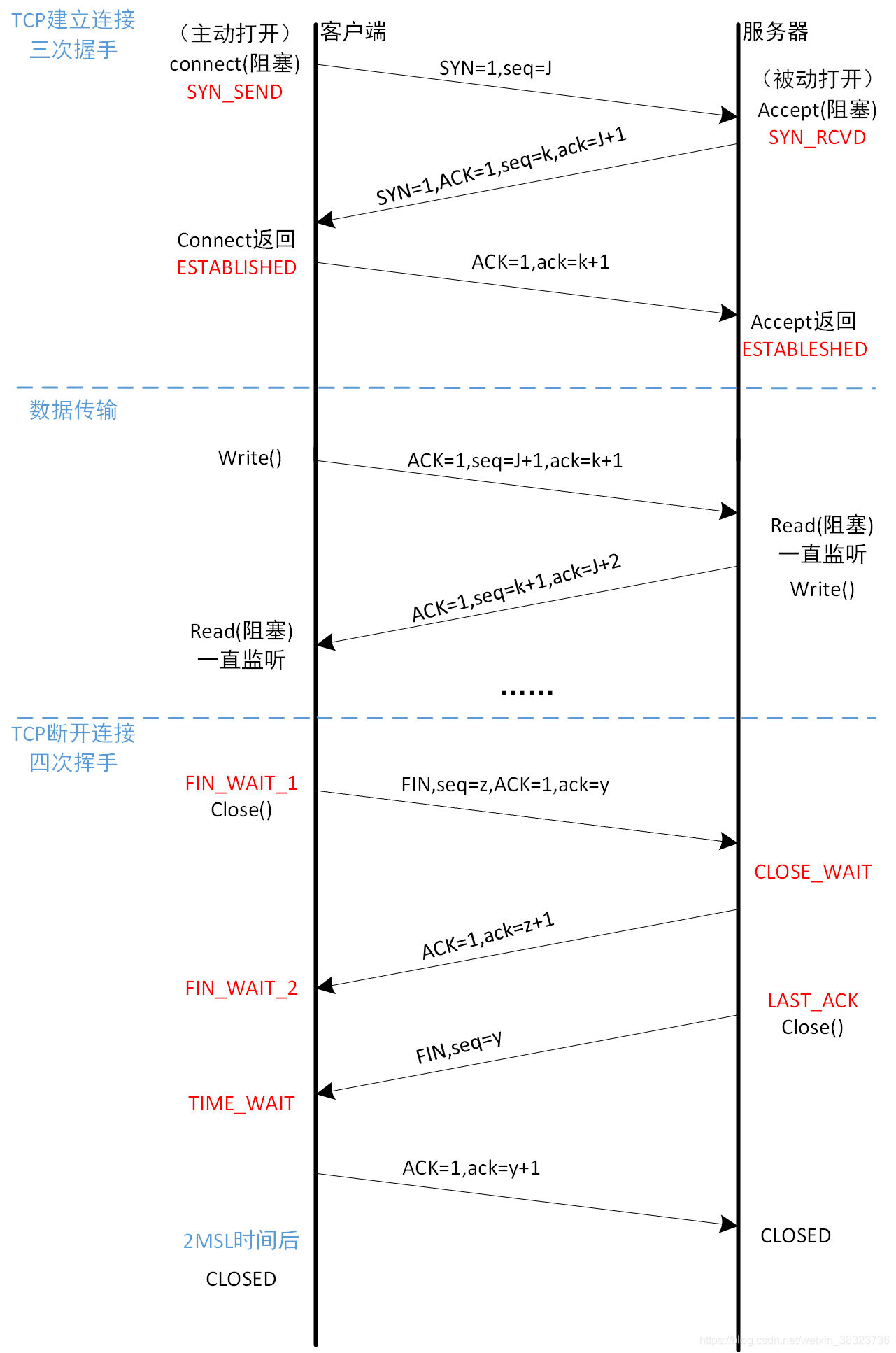 一般的TCP连接与断开总过程