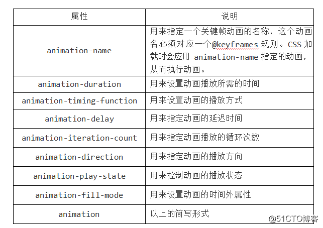HTML CSS笔记变形效果-过渡效果-动画效果