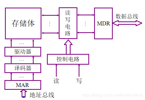 主存的基本组成