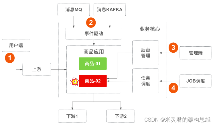 图1:流量4种来源