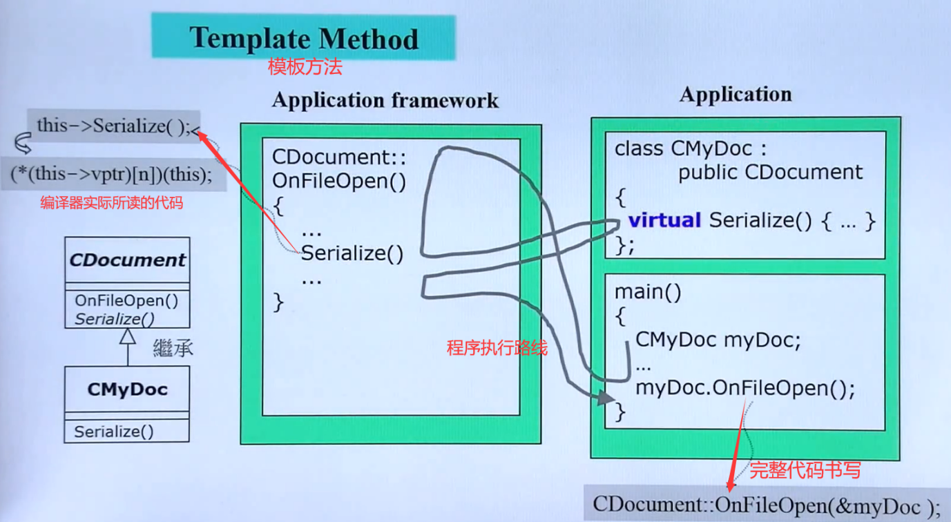 C++多态与虚函数详解:模板方法设计模式应用-CSDN博客