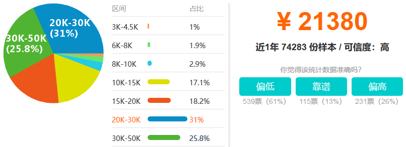 为什么社会上的Java程序员还没有饱和？