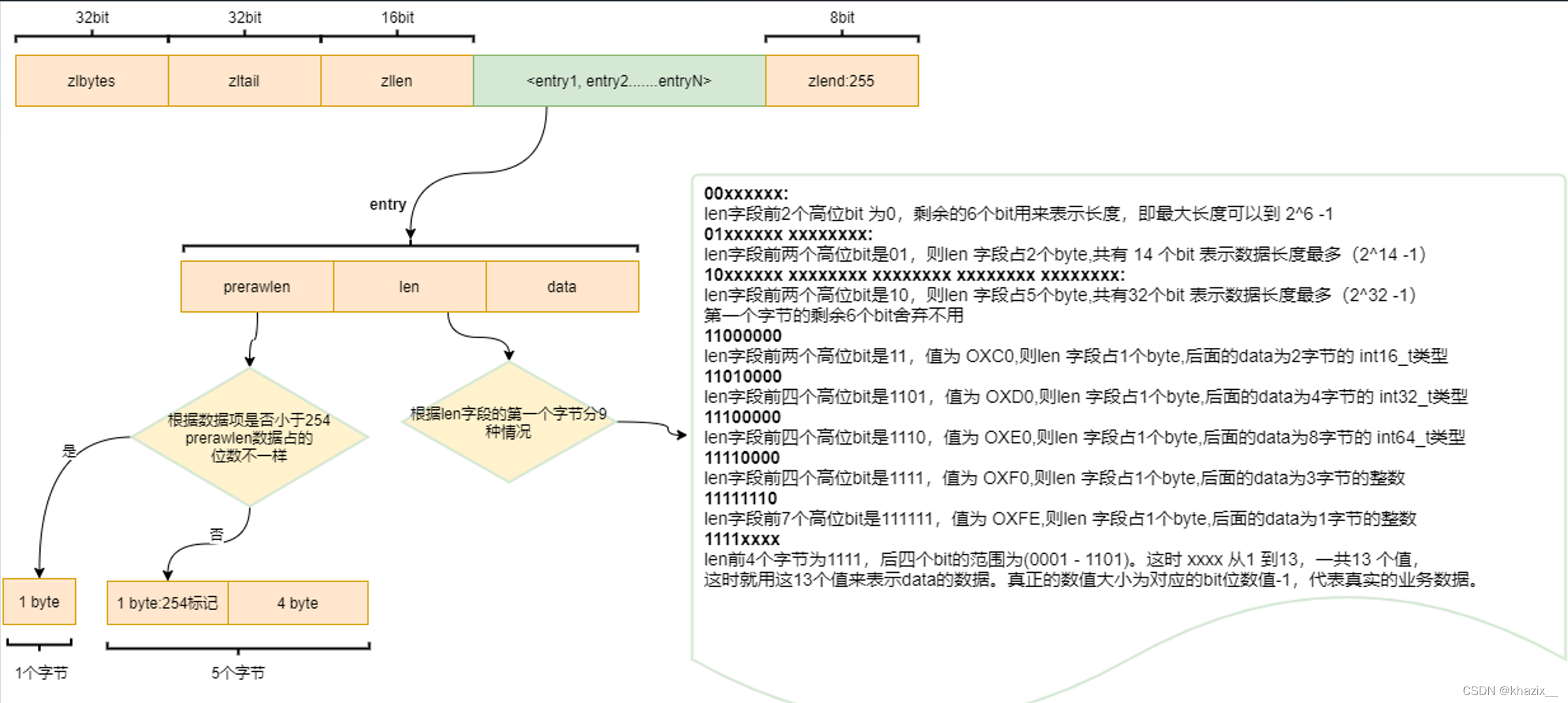 ziplist