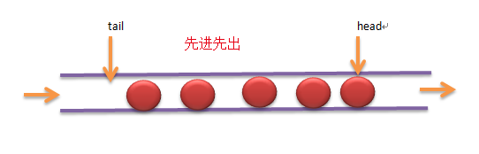 图3 协议栈队列示意图