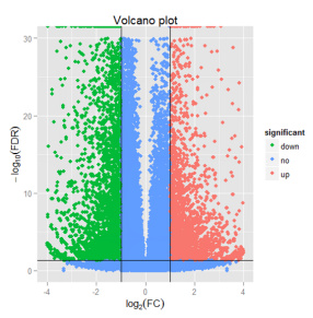 R软件-ggplot2 <wbr>画火山图