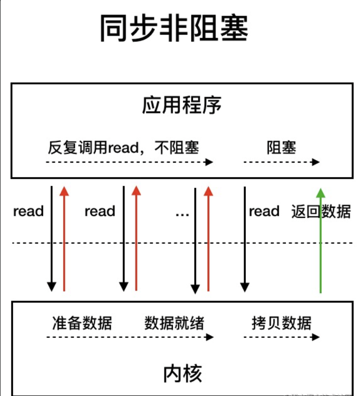 理解一下5种I/O模型