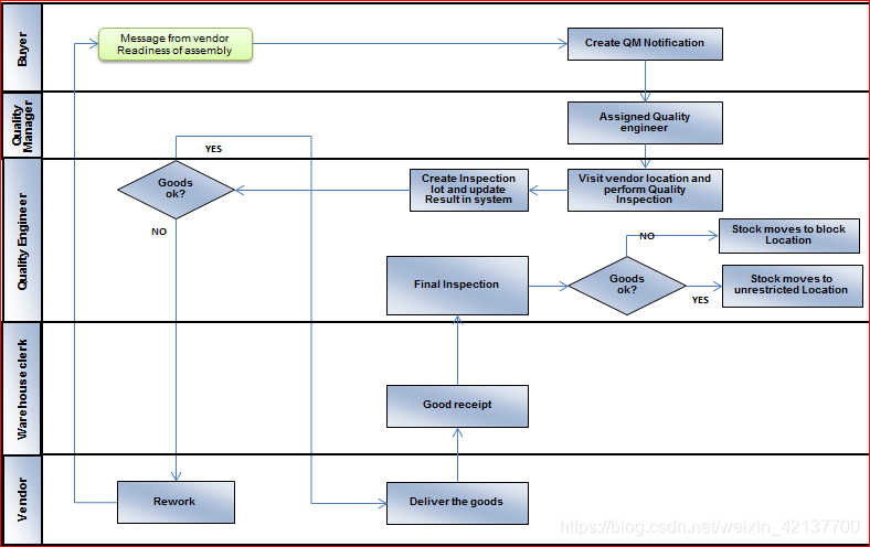 SAP QM Vendor-end Quality Inspection Process-CSDN博客