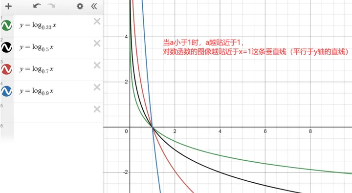 数学分析(一)-实数集与函数3-函数概念6-基本初等函数3-2:对数函数(y=logₐx)意义【有y个a相乘可以得到x】【x=lneˣ ...