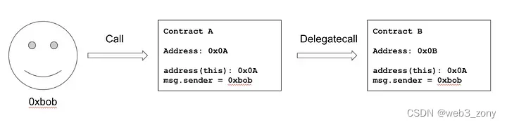 delegatecall