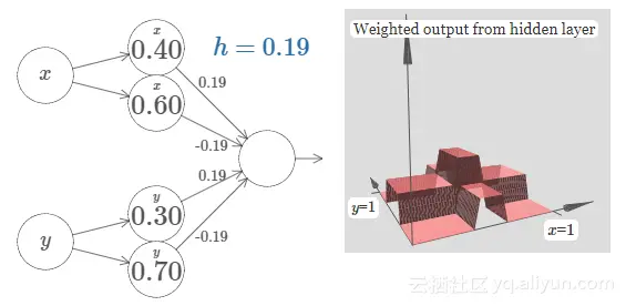 具有4个隐藏单元的简单神经网络逼近函数