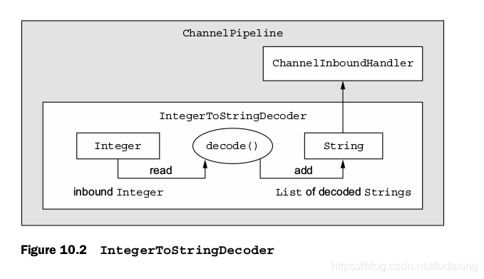 Figure 10.2 IntegerToStringDecoder