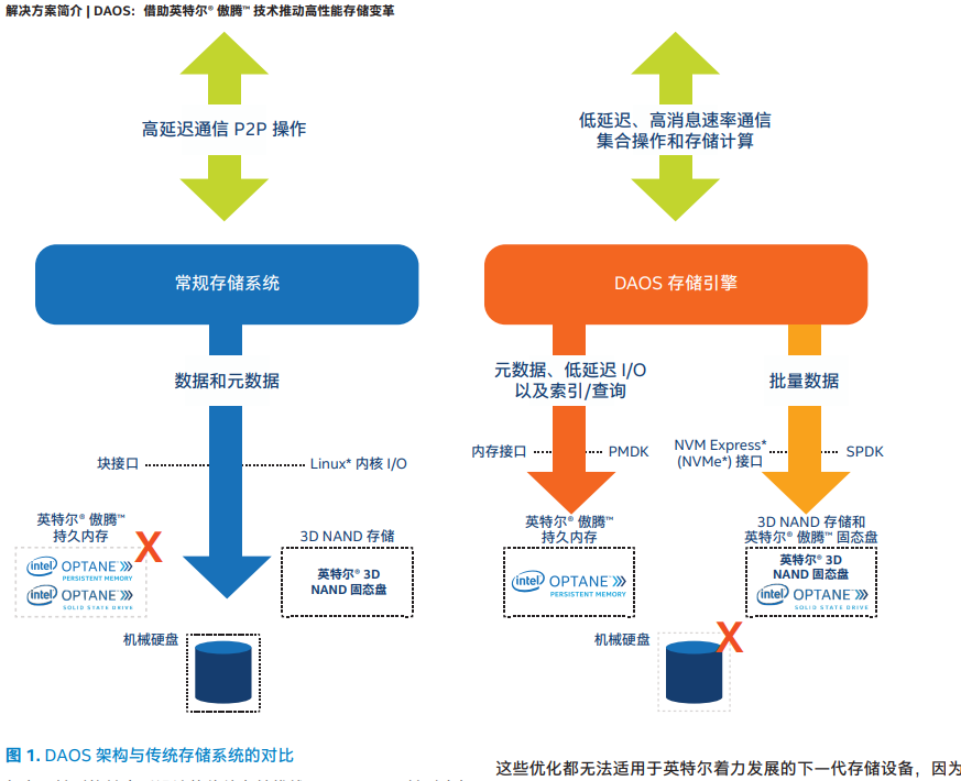 【DAOS】Intel DAOS 分布式异步对象存储|Architecture Overview|架构概述