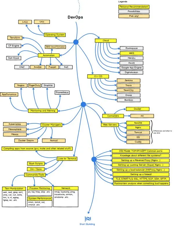 DevOps