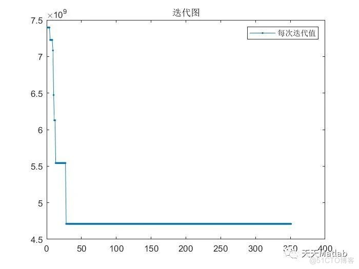 【优化选址】基于粒子群算法求解V图配电网电动汽车充电站选址优化问题附Matlab代码_无人机_07