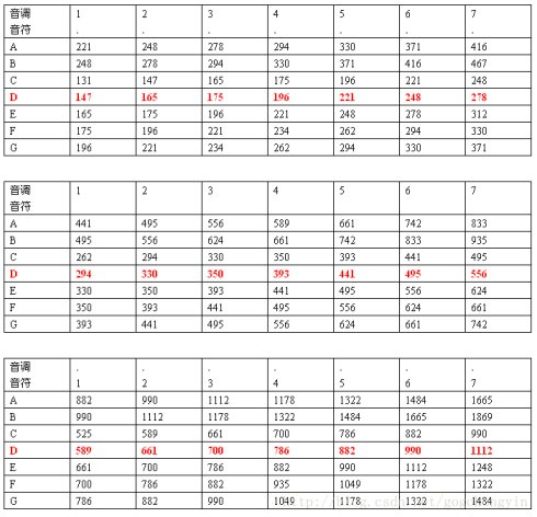无源蜂鸣器音阶频率对照表