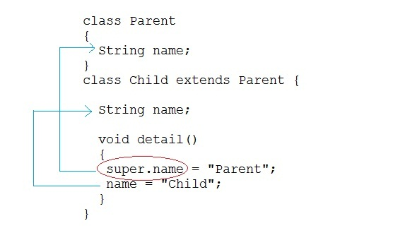 example of super keyword in java